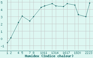 Courbe de l'humidex pour Mrudalsrfi II