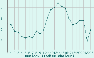 Courbe de l'humidex pour Chteaudun (28)