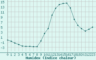 Courbe de l'humidex pour Guadalajara