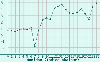 Courbe de l'humidex pour La Brvine (Sw)