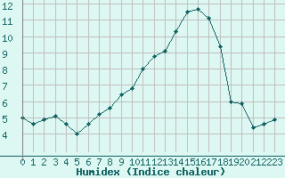 Courbe de l'humidex pour Manston (UK)