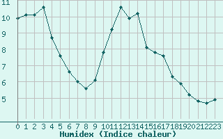 Courbe de l'humidex pour Monts-sur-Guesnes (86)