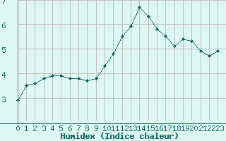 Courbe de l'humidex pour Guret Saint-Laurent (23)