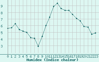 Courbe de l'humidex pour Annecy (74)