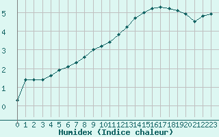 Courbe de l'humidex pour Fains-Veel (55)