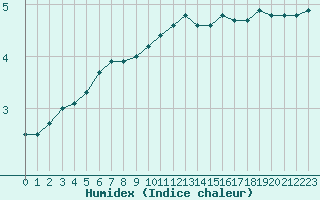 Courbe de l'humidex pour Nancy - Ochey (54)