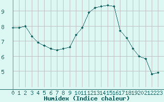 Courbe de l'humidex pour Ile du Levant (83)