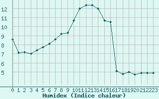 Courbe de l'humidex pour Bad Salzuflen