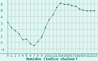 Courbe de l'humidex pour Vliermaal-Kortessem (Be)