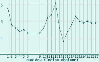 Courbe de l'humidex pour Remich (Lu)