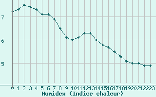 Courbe de l'humidex pour Houdelaincourt (55)