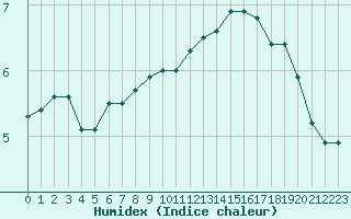 Courbe de l'humidex pour Valke-Maarja