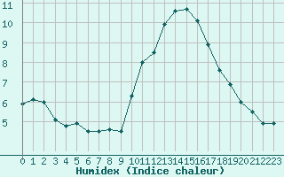 Courbe de l'humidex pour Hyres (83)