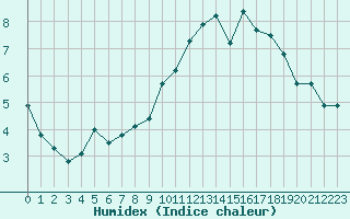 Courbe de l'humidex pour Lannion (22)