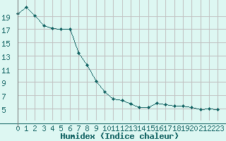 Courbe de l'humidex pour Interlaken