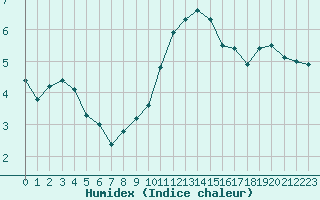 Courbe de l'humidex pour Saerheim