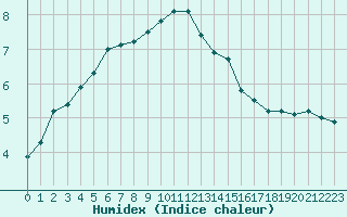 Courbe de l'humidex pour Pau (64)