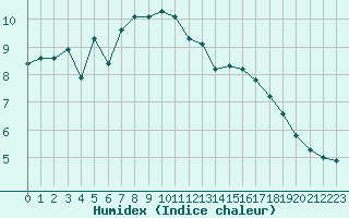 Courbe de l'humidex pour Chatelaillon-Plage (17)