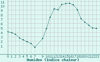 Courbe de l'humidex pour Forceville (80)