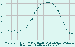 Courbe de l'humidex pour Laksfors