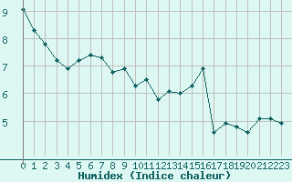 Courbe de l'humidex pour Treize-Vents (85)