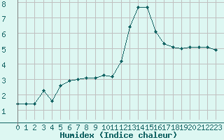 Courbe de l'humidex pour La Lande-sur-Eure (61)