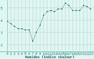 Courbe de l'humidex pour Church Lawford