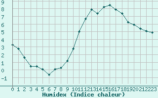 Courbe de l'humidex pour Saint-Brieuc (22)