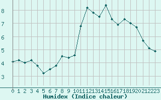 Courbe de l'humidex pour Napf (Sw)