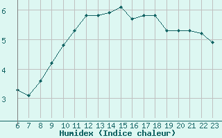 Courbe de l'humidex pour Doissat (24)