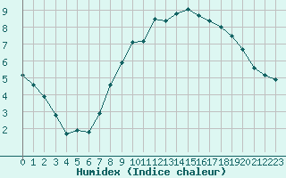 Courbe de l'humidex pour Oberhaching-Laufzorn