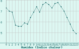 Courbe de l'humidex pour Bremerhaven