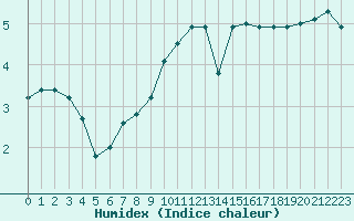 Courbe de l'humidex pour Toussus-le-Noble (78)