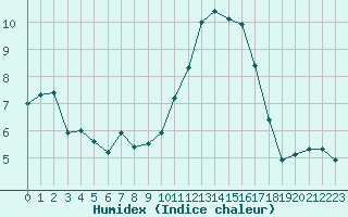 Courbe de l'humidex pour Lanvoc (29)