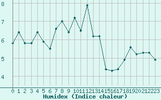 Courbe de l'humidex pour Voss-Bo