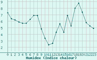 Courbe de l'humidex pour Bures-sur-Yvette (91)