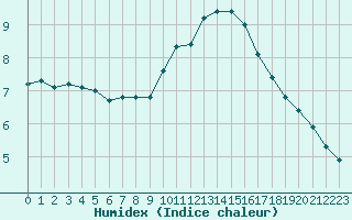 Courbe de l'humidex pour Rochegude (26)