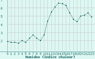 Courbe de l'humidex pour Orly (91)