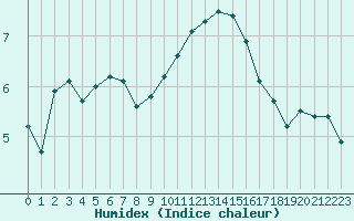 Courbe de l'humidex pour Rouen (76)