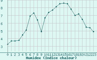 Courbe de l'humidex pour Chailles (41)