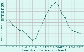 Courbe de l'humidex pour Bagnres-de-Luchon (31)