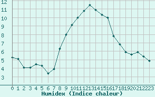 Courbe de l'humidex pour Nyon-Changins (Sw)