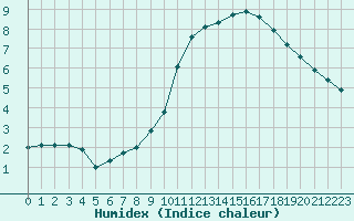 Courbe de l'humidex pour Pertuis - Grand Cros (84)