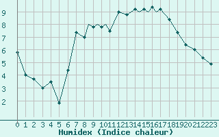Courbe de l'humidex pour Tiree
