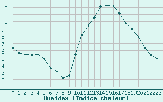 Courbe de l'humidex pour Ponferrada