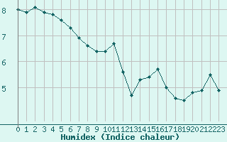 Courbe de l'humidex pour Izegem (Be)