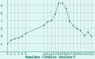 Courbe de l'humidex pour Vias (34)