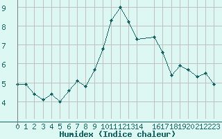 Courbe de l'humidex pour Fanaraken