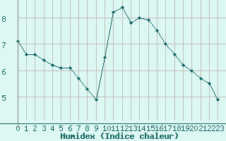 Courbe de l'humidex pour Bagnres-de-Luchon (31)