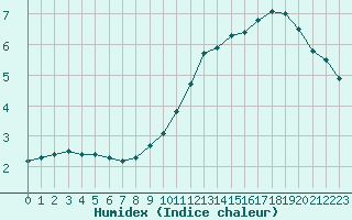 Courbe de l'humidex pour Villefontaine (38)